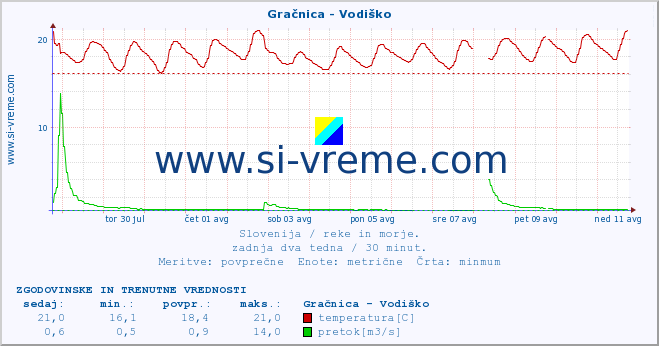 POVPREČJE :: Gračnica - Vodiško :: temperatura | pretok | višina :: zadnja dva tedna / 30 minut.