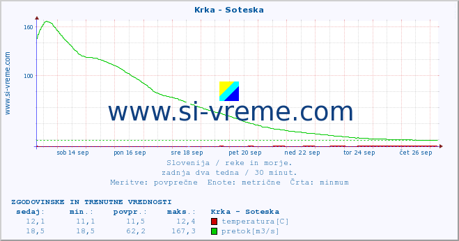 POVPREČJE :: Krka - Soteska :: temperatura | pretok | višina :: zadnja dva tedna / 30 minut.