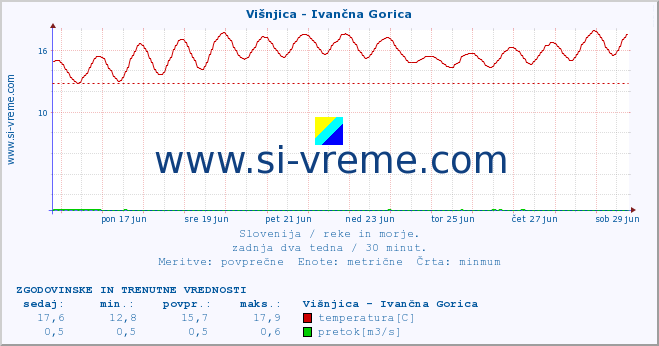 POVPREČJE :: Višnjica - Ivančna Gorica :: temperatura | pretok | višina :: zadnja dva tedna / 30 minut.