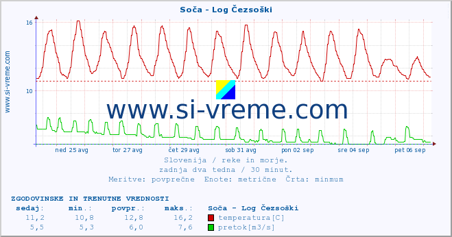 POVPREČJE :: Soča - Log Čezsoški :: temperatura | pretok | višina :: zadnja dva tedna / 30 minut.