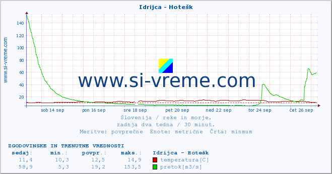 POVPREČJE :: Idrijca - Hotešk :: temperatura | pretok | višina :: zadnja dva tedna / 30 minut.