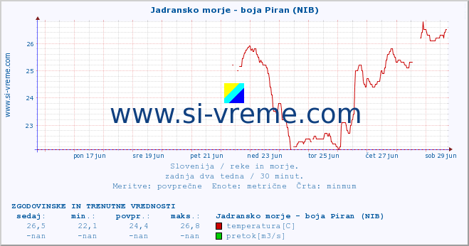 POVPREČJE :: Jadransko morje - boja Piran (NIB) :: temperatura | pretok | višina :: zadnja dva tedna / 30 minut.