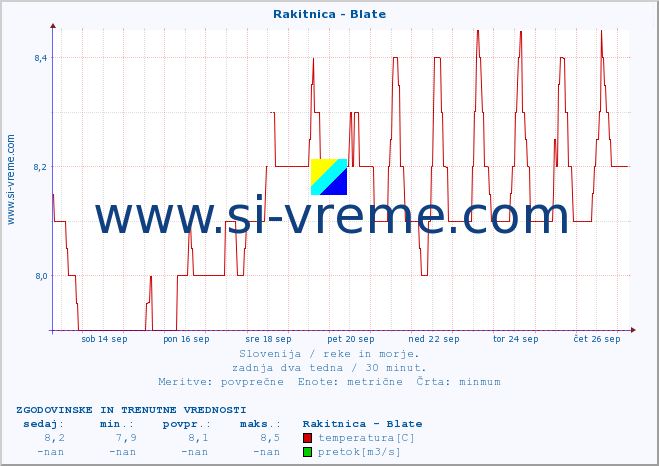 POVPREČJE :: Rakitnica - Blate :: temperatura | pretok | višina :: zadnja dva tedna / 30 minut.