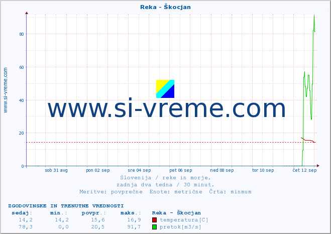 POVPREČJE :: Reka - Škocjan :: temperatura | pretok | višina :: zadnja dva tedna / 30 minut.