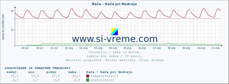 POVPREČJE :: Bača - Bača pri Modreju :: temperatura | pretok | višina :: zadnja dva tedna / 30 minut.