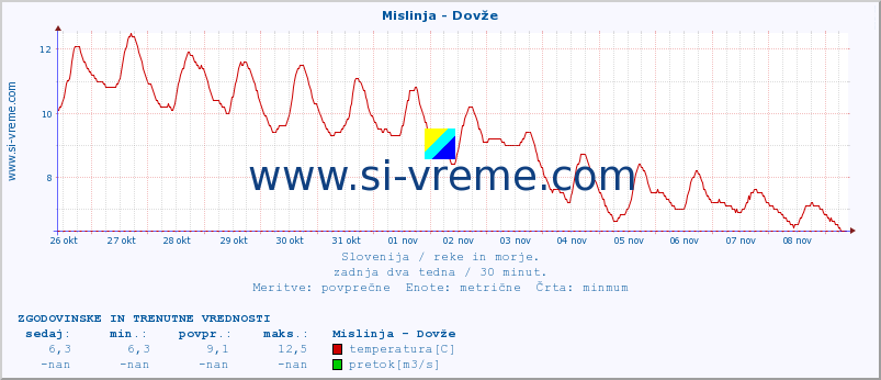 POVPREČJE :: Mislinja - Dovže :: temperatura | pretok | višina :: zadnja dva tedna / 30 minut.