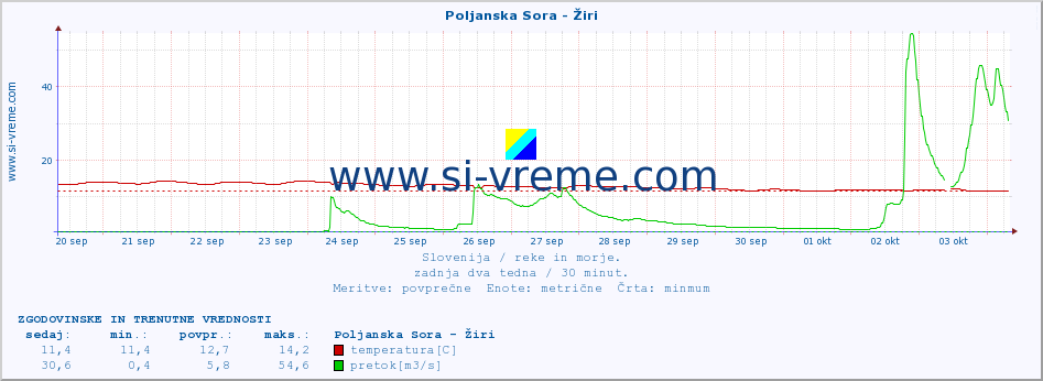 POVPREČJE :: Poljanska Sora - Žiri :: temperatura | pretok | višina :: zadnja dva tedna / 30 minut.