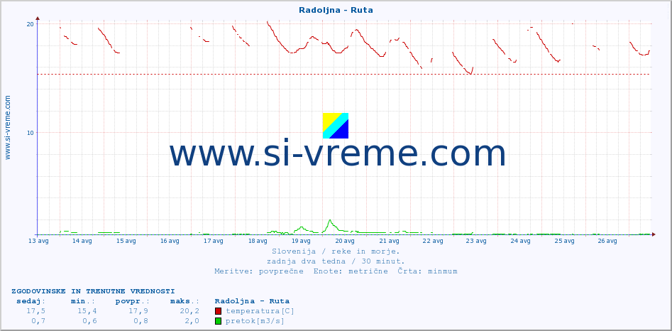 POVPREČJE :: Radoljna - Ruta :: temperatura | pretok | višina :: zadnja dva tedna / 30 minut.