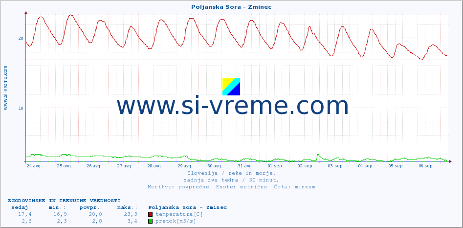 POVPREČJE :: Poljanska Sora - Zminec :: temperatura | pretok | višina :: zadnja dva tedna / 30 minut.