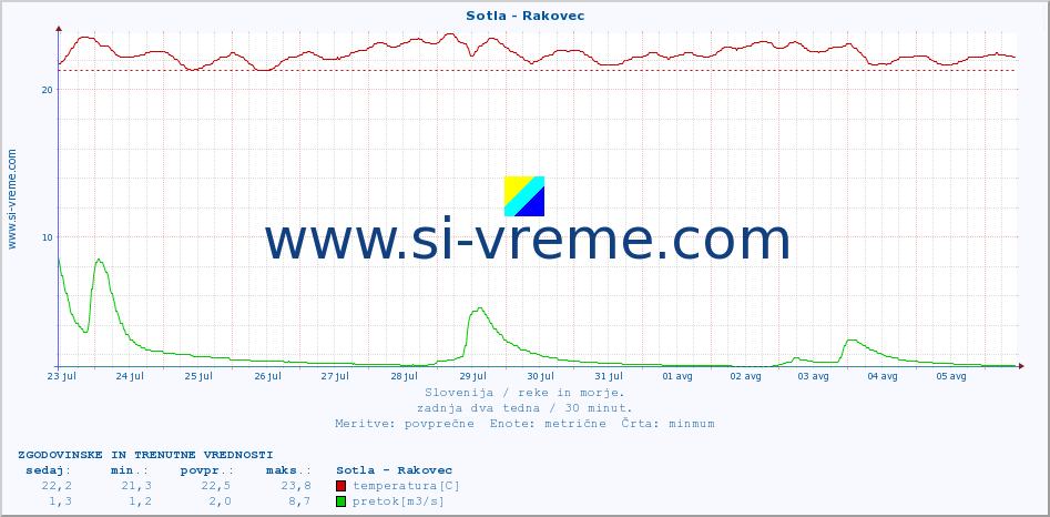 POVPREČJE :: Sotla - Rakovec :: temperatura | pretok | višina :: zadnja dva tedna / 30 minut.