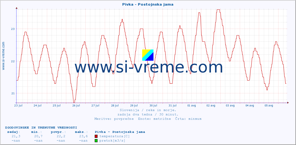 POVPREČJE :: Pivka - Postojnska jama :: temperatura | pretok | višina :: zadnja dva tedna / 30 minut.