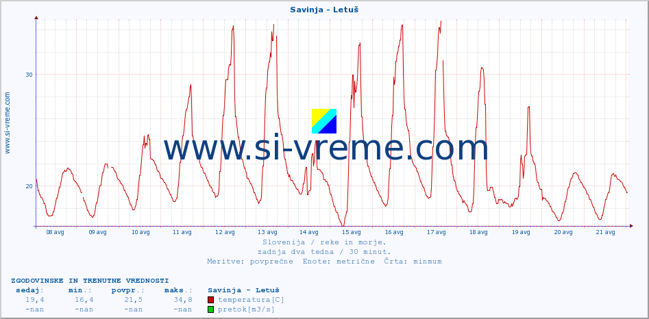 POVPREČJE :: Savinja - Letuš :: temperatura | pretok | višina :: zadnja dva tedna / 30 minut.