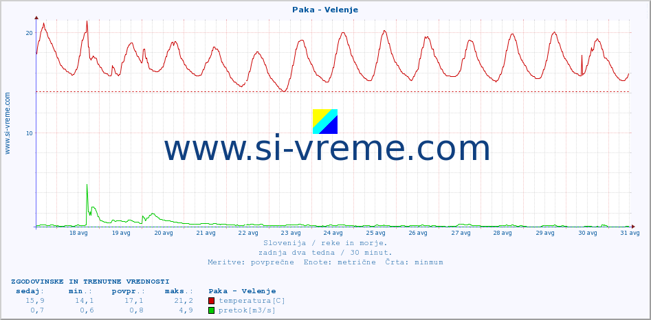 POVPREČJE :: Paka - Velenje :: temperatura | pretok | višina :: zadnja dva tedna / 30 minut.