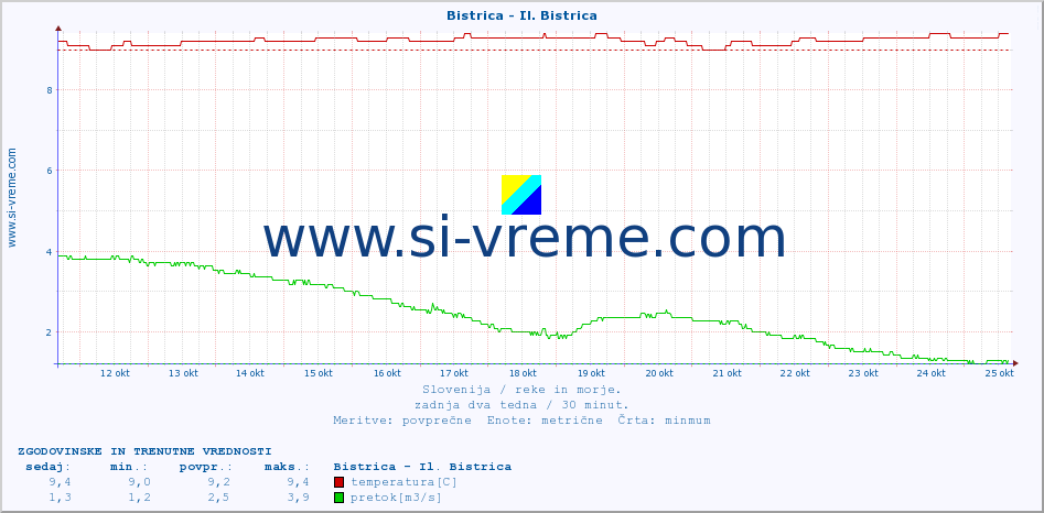 POVPREČJE :: Bistrica - Il. Bistrica :: temperatura | pretok | višina :: zadnja dva tedna / 30 minut.