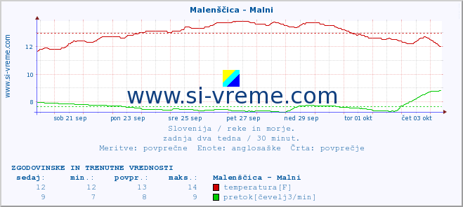 POVPREČJE :: Malenščica - Malni :: temperatura | pretok | višina :: zadnja dva tedna / 30 minut.