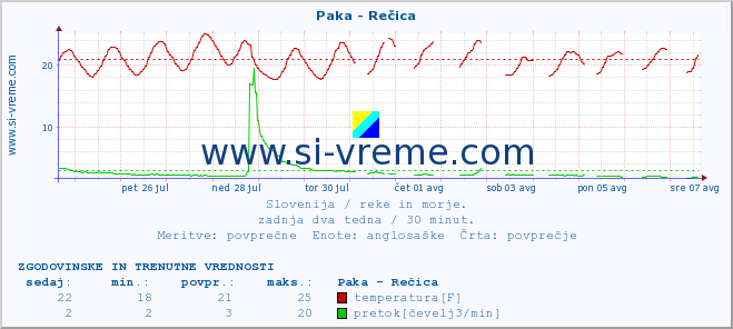 POVPREČJE :: Paka - Rečica :: temperatura | pretok | višina :: zadnja dva tedna / 30 minut.