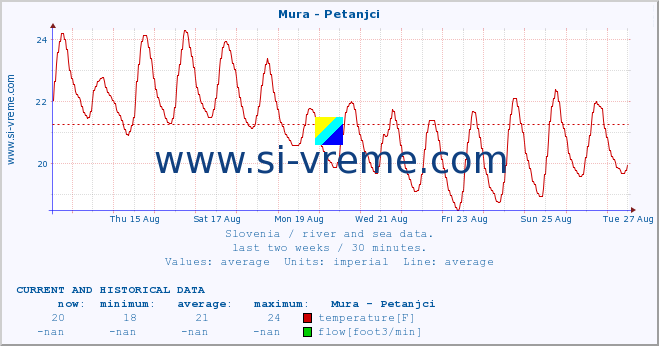  :: Mura - Petanjci :: temperature | flow | height :: last two weeks / 30 minutes.