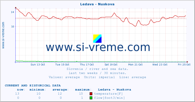  :: Ledava - Nuskova :: temperature | flow | height :: last two weeks / 30 minutes.