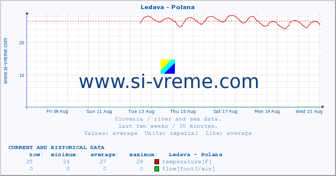  :: Ledava - Polana :: temperature | flow | height :: last two weeks / 30 minutes.