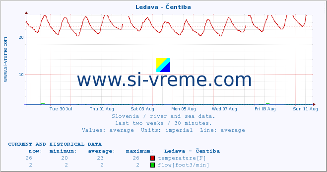  :: Ledava - Čentiba :: temperature | flow | height :: last two weeks / 30 minutes.