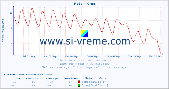  :: Meža -  Črna :: temperature | flow | height :: last two weeks / 30 minutes.