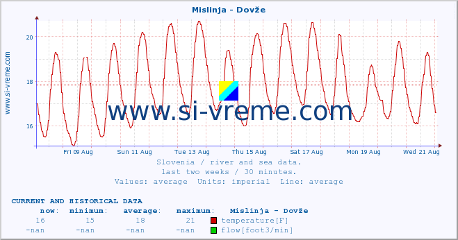  :: Mislinja - Dovže :: temperature | flow | height :: last two weeks / 30 minutes.