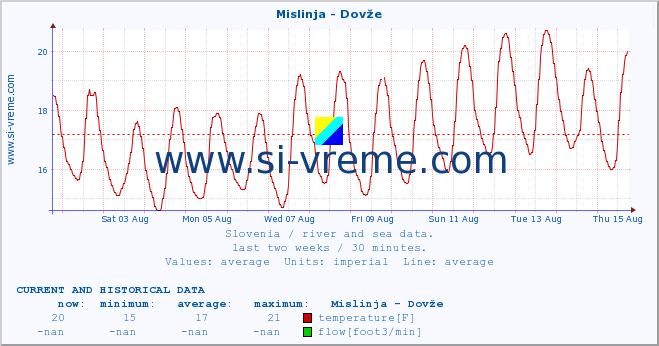  :: Mislinja - Dovže :: temperature | flow | height :: last two weeks / 30 minutes.