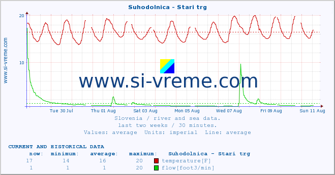  :: Suhodolnica - Stari trg :: temperature | flow | height :: last two weeks / 30 minutes.