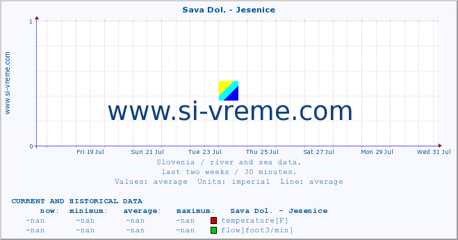  :: Sava Dol. - Jesenice :: temperature | flow | height :: last two weeks / 30 minutes.
