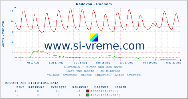  :: Radovna - Podhom :: temperature | flow | height :: last two weeks / 30 minutes.