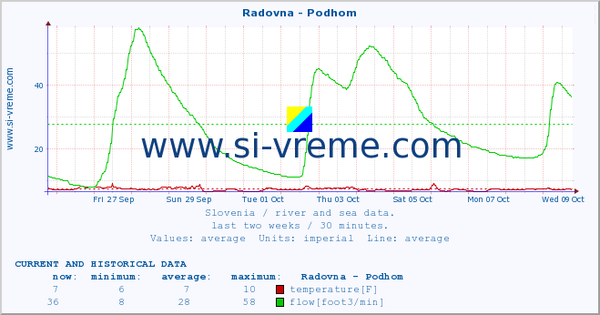  :: Radovna - Podhom :: temperature | flow | height :: last two weeks / 30 minutes.