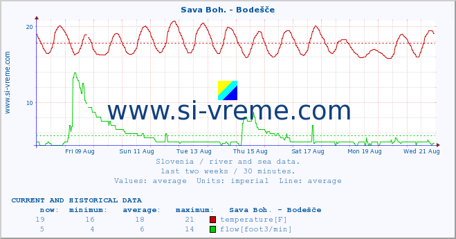  :: Sava Boh. - Bodešče :: temperature | flow | height :: last two weeks / 30 minutes.