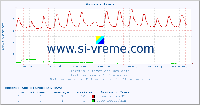  :: Savica - Ukanc :: temperature | flow | height :: last two weeks / 30 minutes.