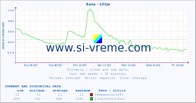  :: Sava - Litija :: temperature | flow | height :: last two weeks / 30 minutes.