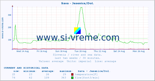  :: Sava - Jesenice/Dol. :: temperature | flow | height :: last two weeks / 30 minutes.