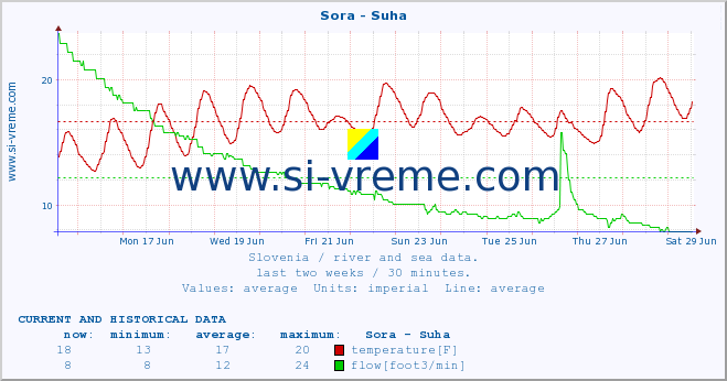  :: Sora - Suha :: temperature | flow | height :: last two weeks / 30 minutes.