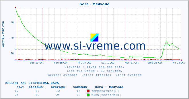  :: Sora - Medvode :: temperature | flow | height :: last two weeks / 30 minutes.