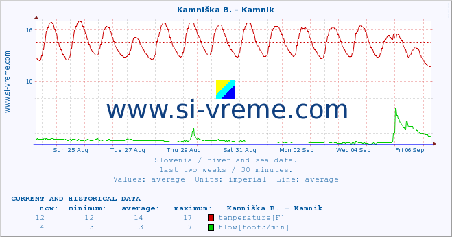  :: Kamniška B. - Kamnik :: temperature | flow | height :: last two weeks / 30 minutes.