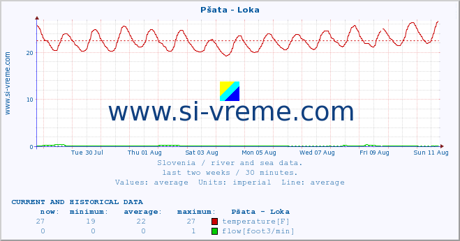  :: Pšata - Loka :: temperature | flow | height :: last two weeks / 30 minutes.