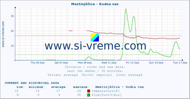  :: Mestinjščica - Sodna vas :: temperature | flow | height :: last two weeks / 30 minutes.