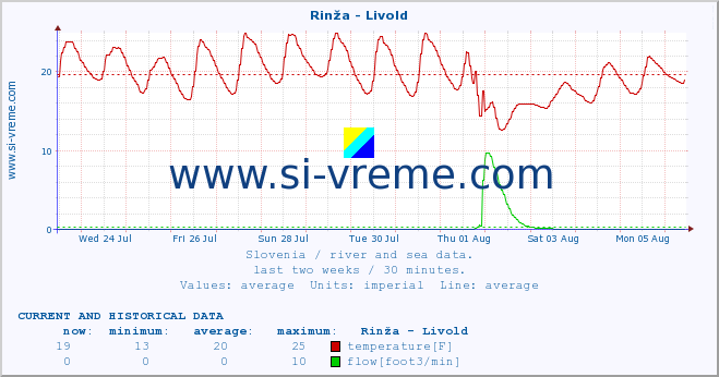  :: Rinža - Livold :: temperature | flow | height :: last two weeks / 30 minutes.