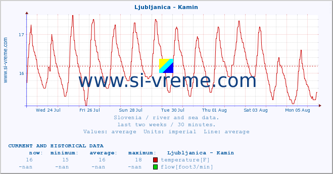  :: Ljubljanica - Kamin :: temperature | flow | height :: last two weeks / 30 minutes.