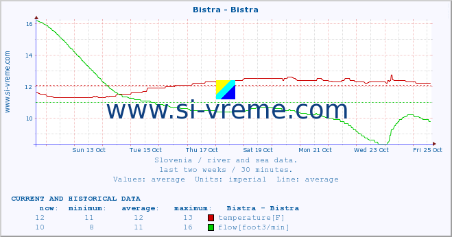  :: Bistra - Bistra :: temperature | flow | height :: last two weeks / 30 minutes.