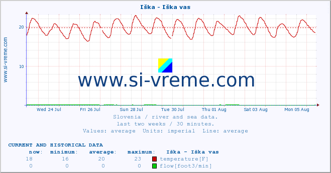  :: Iška - Iška vas :: temperature | flow | height :: last two weeks / 30 minutes.