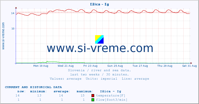  :: Ižica - Ig :: temperature | flow | height :: last two weeks / 30 minutes.