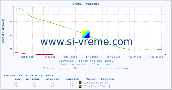  :: Unica - Hasberg :: temperature | flow | height :: last two weeks / 30 minutes.