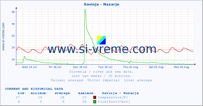  :: Savinja - Nazarje :: temperature | flow | height :: last two weeks / 30 minutes.