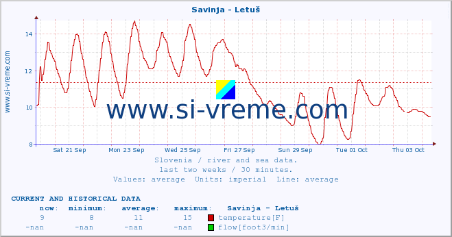  :: Savinja - Letuš :: temperature | flow | height :: last two weeks / 30 minutes.