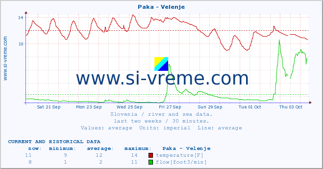  :: Paka - Velenje :: temperature | flow | height :: last two weeks / 30 minutes.