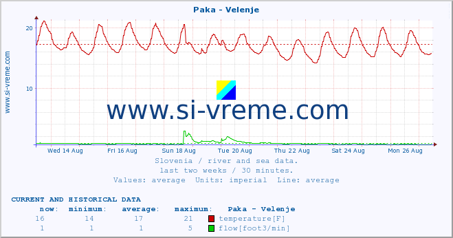  :: Paka - Velenje :: temperature | flow | height :: last two weeks / 30 minutes.